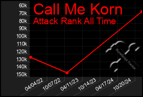 Total Graph of Call Me Korn