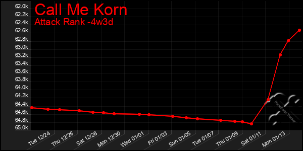 Last 31 Days Graph of Call Me Korn