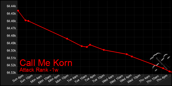 Last 7 Days Graph of Call Me Korn