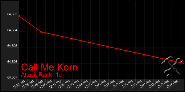 Last 24 Hours Graph of Call Me Korn