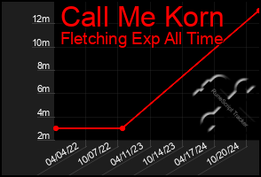 Total Graph of Call Me Korn