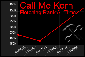 Total Graph of Call Me Korn