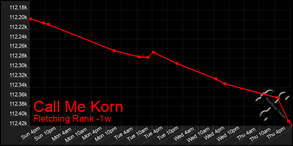 Last 7 Days Graph of Call Me Korn