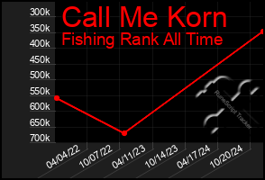 Total Graph of Call Me Korn