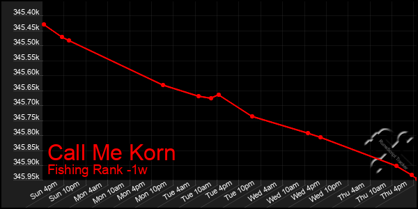 Last 7 Days Graph of Call Me Korn