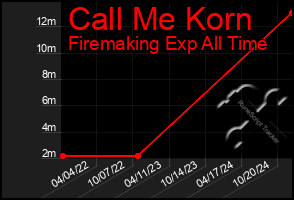 Total Graph of Call Me Korn