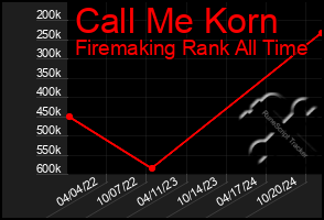 Total Graph of Call Me Korn