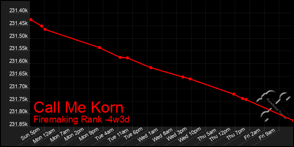 Last 31 Days Graph of Call Me Korn