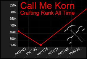 Total Graph of Call Me Korn