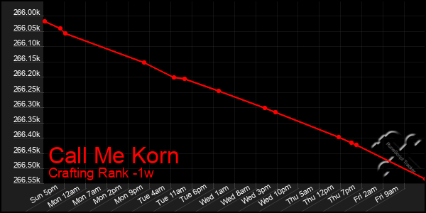 Last 7 Days Graph of Call Me Korn