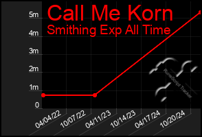 Total Graph of Call Me Korn