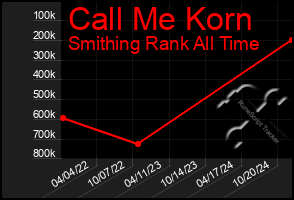 Total Graph of Call Me Korn