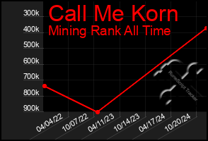 Total Graph of Call Me Korn