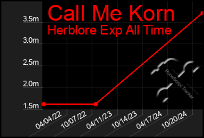 Total Graph of Call Me Korn