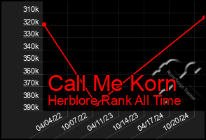 Total Graph of Call Me Korn