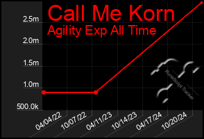 Total Graph of Call Me Korn