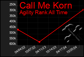 Total Graph of Call Me Korn