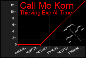 Total Graph of Call Me Korn