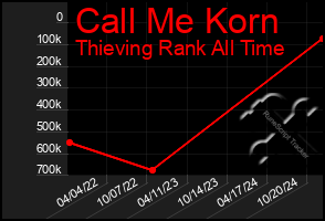 Total Graph of Call Me Korn