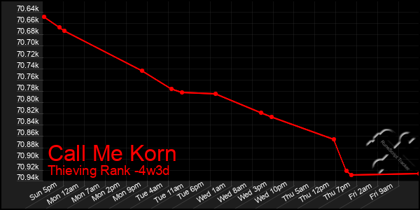 Last 31 Days Graph of Call Me Korn