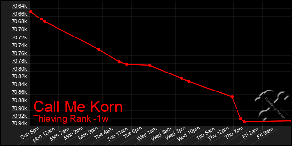 Last 7 Days Graph of Call Me Korn