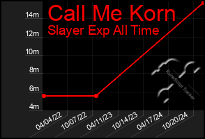 Total Graph of Call Me Korn