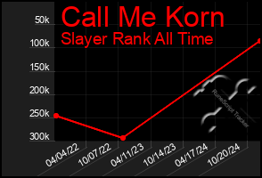 Total Graph of Call Me Korn