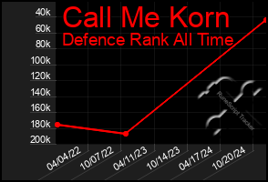 Total Graph of Call Me Korn