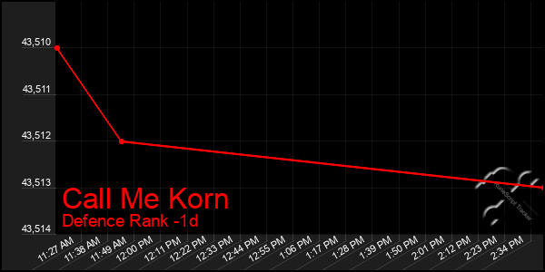 Last 24 Hours Graph of Call Me Korn