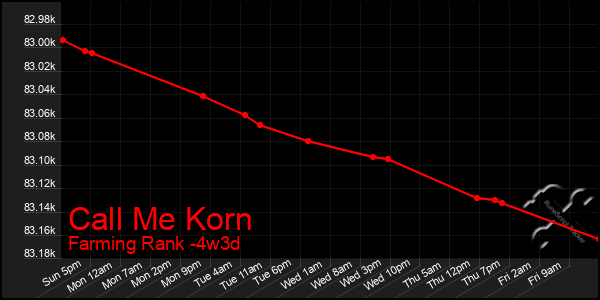 Last 31 Days Graph of Call Me Korn