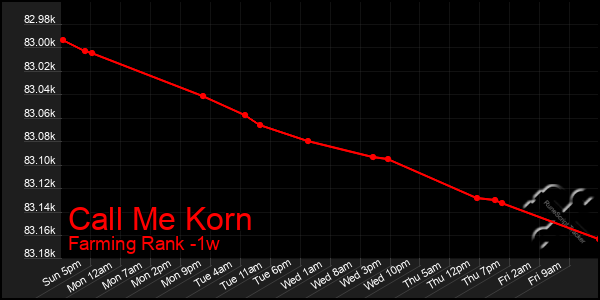 Last 7 Days Graph of Call Me Korn