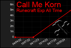 Total Graph of Call Me Korn