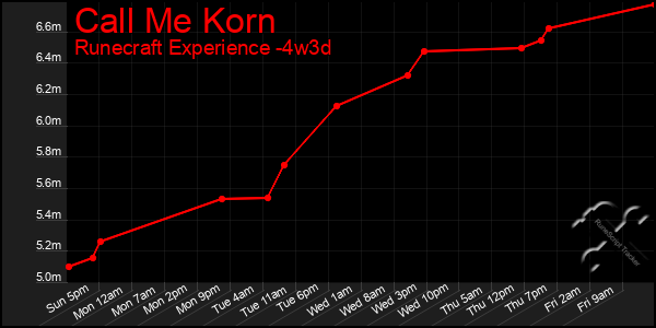 Last 31 Days Graph of Call Me Korn