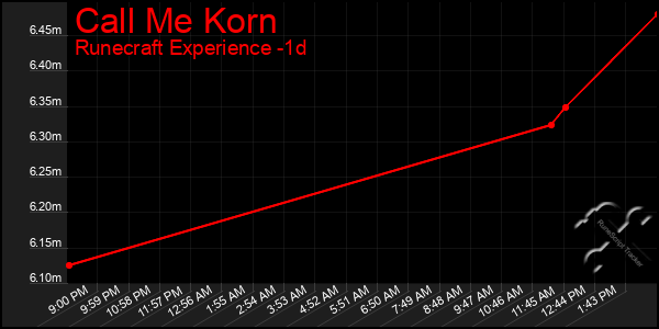 Last 24 Hours Graph of Call Me Korn