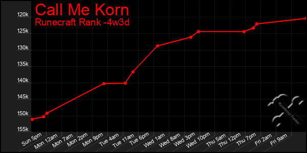 Last 31 Days Graph of Call Me Korn