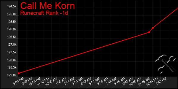 Last 24 Hours Graph of Call Me Korn