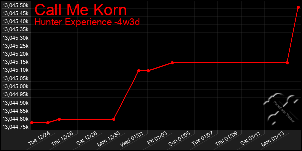 Last 31 Days Graph of Call Me Korn