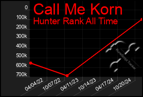 Total Graph of Call Me Korn