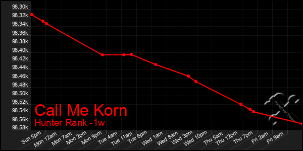 Last 7 Days Graph of Call Me Korn