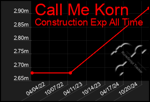 Total Graph of Call Me Korn