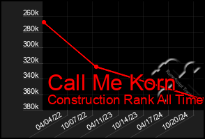 Total Graph of Call Me Korn