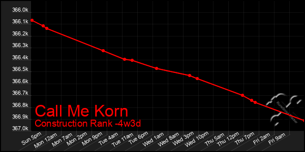 Last 31 Days Graph of Call Me Korn