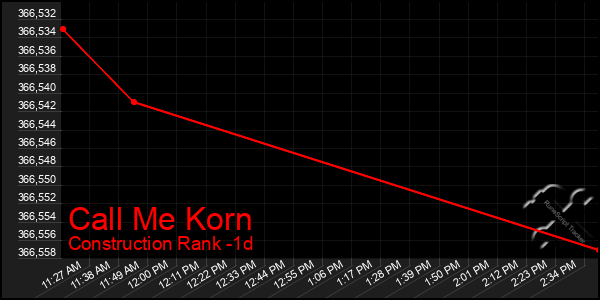 Last 24 Hours Graph of Call Me Korn