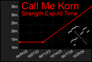 Total Graph of Call Me Korn