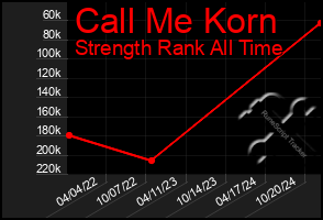 Total Graph of Call Me Korn