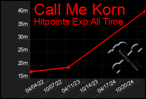 Total Graph of Call Me Korn