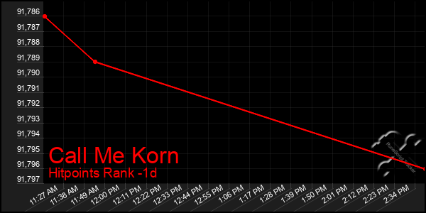 Last 24 Hours Graph of Call Me Korn