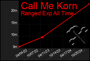 Total Graph of Call Me Korn