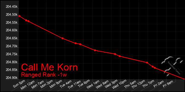 Last 7 Days Graph of Call Me Korn