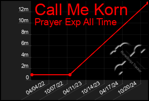 Total Graph of Call Me Korn